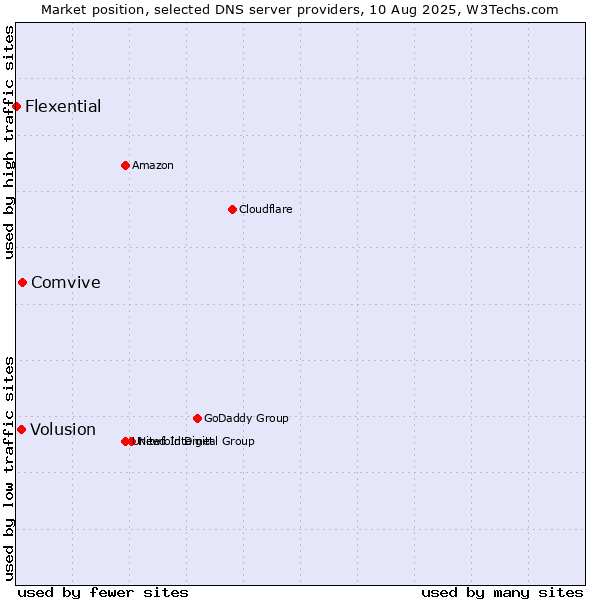 Market position of Comvive vs. Volusion vs. Flexential