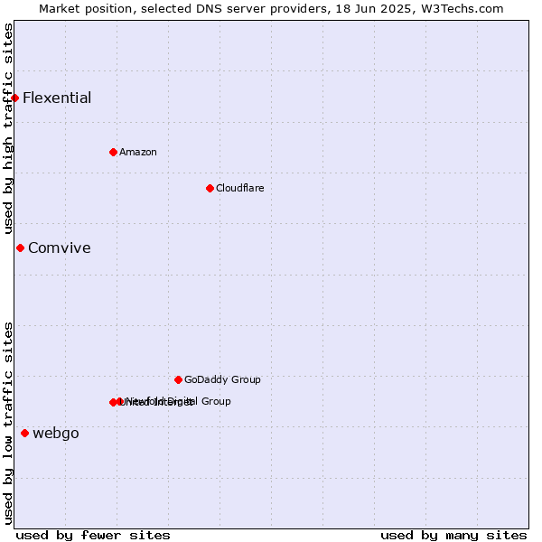 Market position of webgo vs. Comvive vs. Flexential