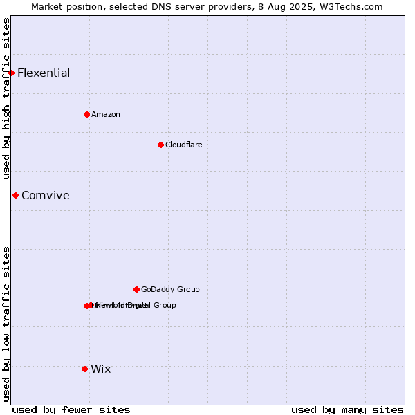 Market position of Wix vs. Comvive vs. Flexential
