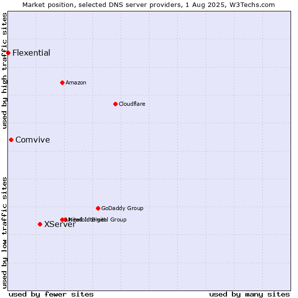 Market position of XServer vs. Comvive vs. Flexential
