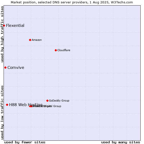 Market position of H88 Web Hosting vs. Comvive vs. Flexential
