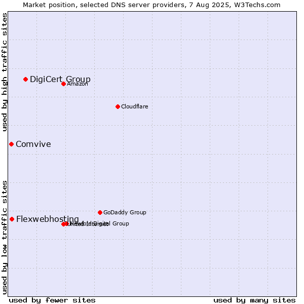 Market position of DigiCert Group vs. Flexwebhosting vs. Comvive