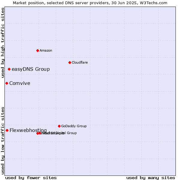 Market position of easyDNS Group vs. Flexwebhosting vs. Comvive