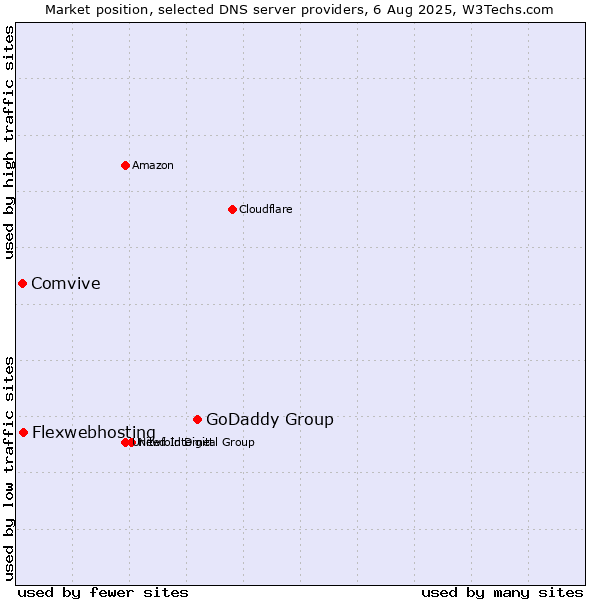 Market position of GoDaddy Group vs. Flexwebhosting vs. Comvive