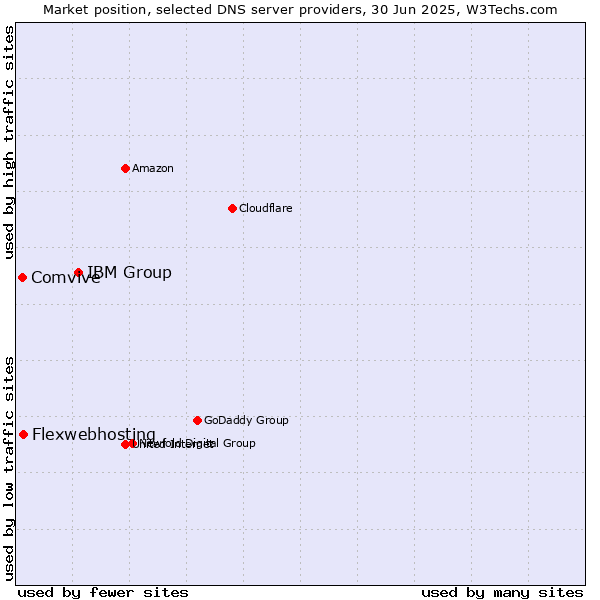 Market position of IBM Group vs. Flexwebhosting vs. Comvive