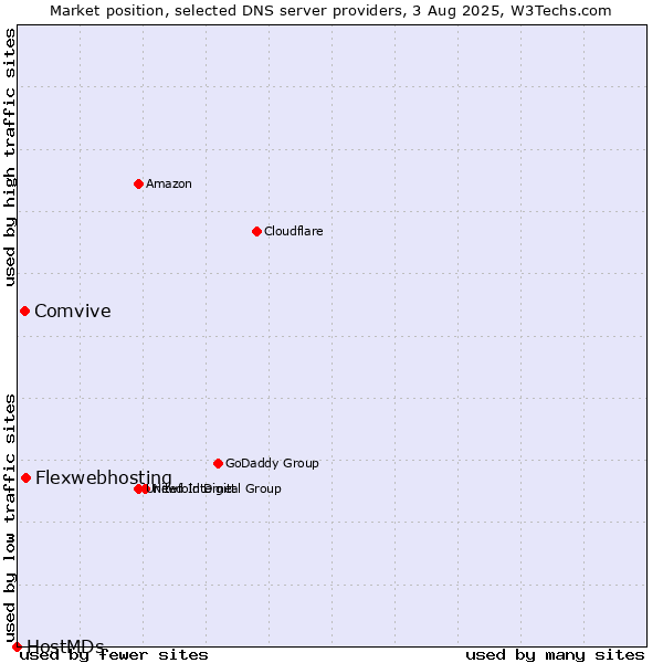 Market position of Flexwebhosting vs. Comvive vs. HostMDs