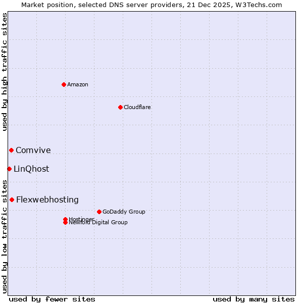 Market position of Flexwebhosting vs. Comvive vs. LinQhost