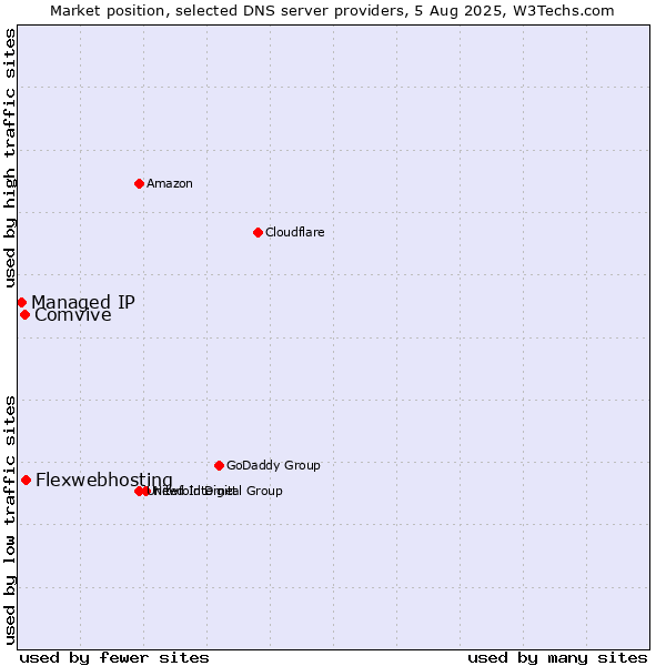 Market position of Flexwebhosting vs. Comvive vs. Managed IP