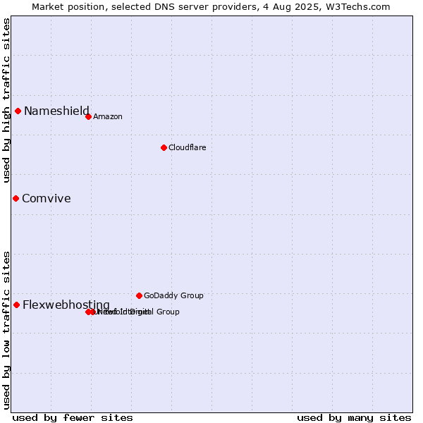 Market position of Nameshield vs. Flexwebhosting vs. Comvive