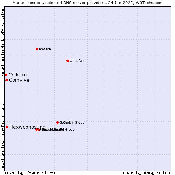Market position of Flexwebhosting vs. Comvive vs. Cellcom