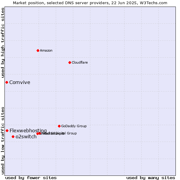 Market position of o2switch vs. Flexwebhosting vs. Comvive