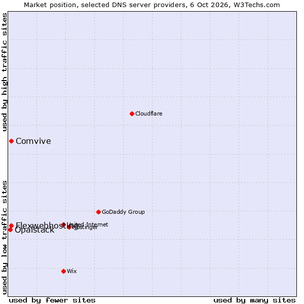 Market position of Flexwebhosting vs. Comvive vs. Opalstack