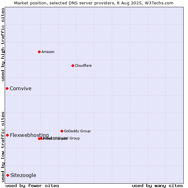 Market position of Sitezoogle vs. Flexwebhosting vs. Comvive