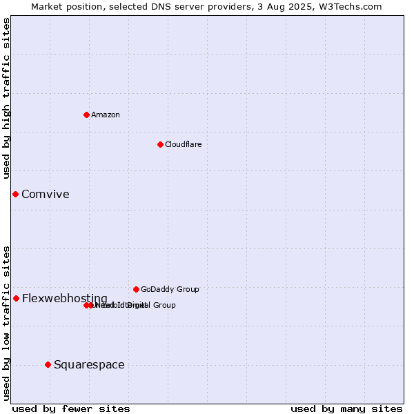 Market position of Squarespace vs. Flexwebhosting vs. Comvive