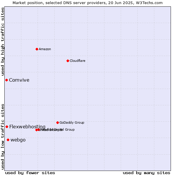 Market position of webgo vs. Flexwebhosting vs. Comvive
