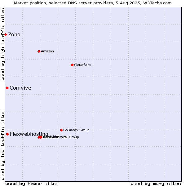 Market position of Flexwebhosting vs. Comvive vs. Zoho