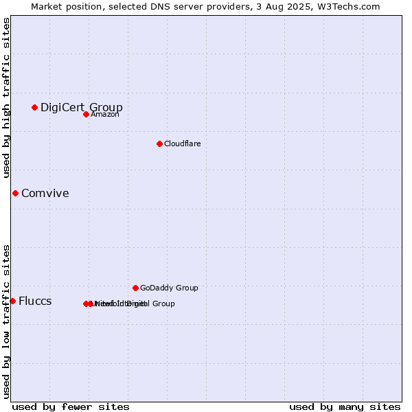 Market position of DigiCert Group vs. Comvive vs. Fluccs