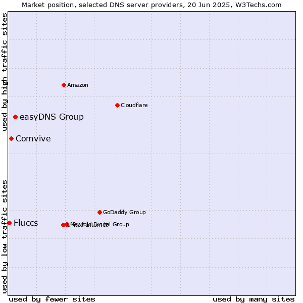 Market position of easyDNS Group vs. Comvive vs. Fluccs
