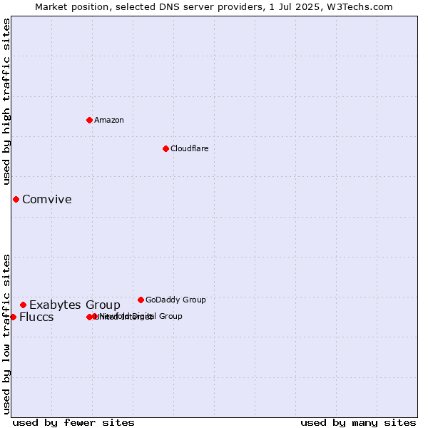 Market position of Exabytes Group vs. Comvive vs. Fluccs