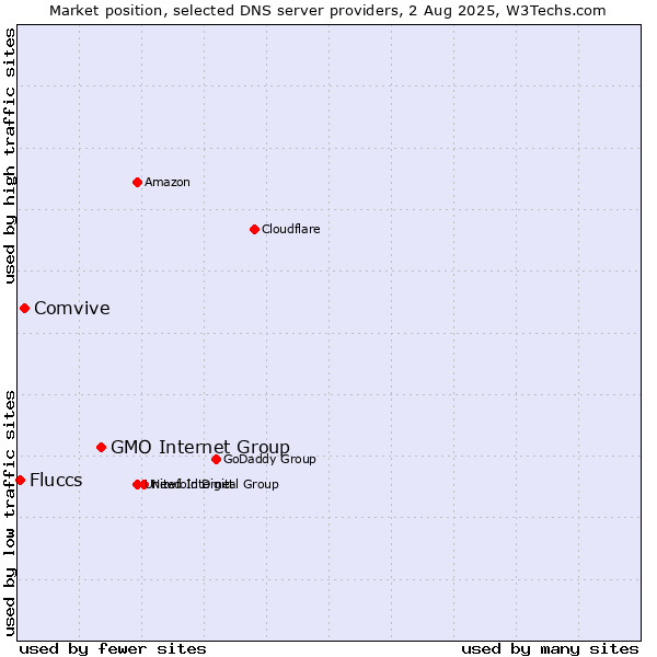 Market position of GMO Internet Group vs. Comvive vs. Fluccs