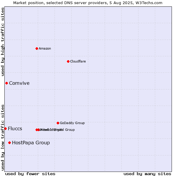Market position of HostPapa Group vs. Comvive vs. Fluccs