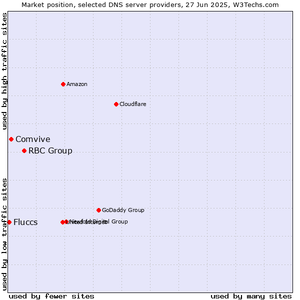 Market position of RBC Group vs. Comvive vs. Fluccs