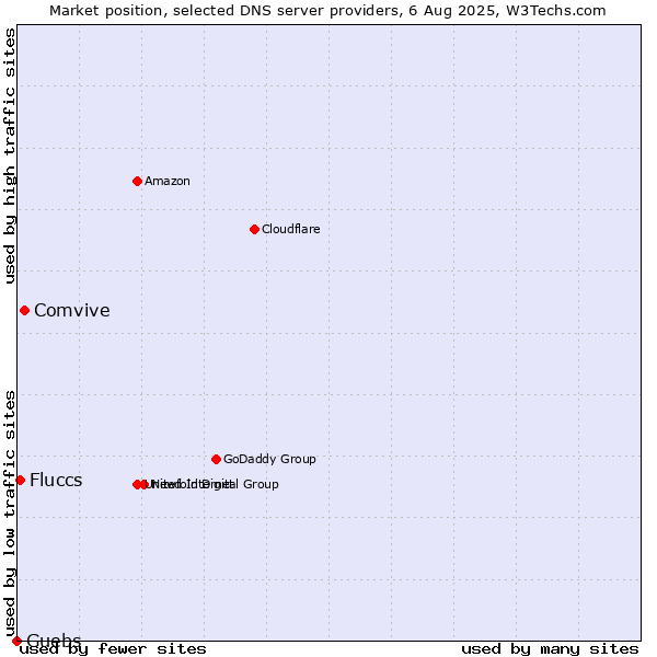 Market position of Comvive vs. Fluccs vs. Guebs
