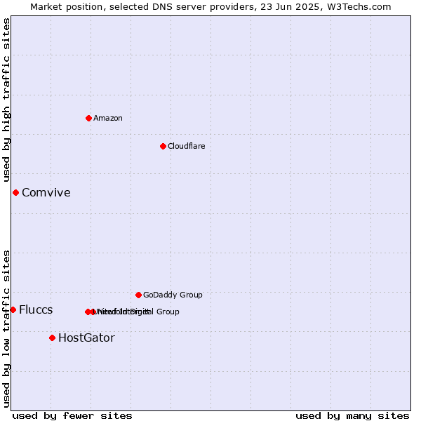 Market position of HostGator vs. Comvive vs. Fluccs