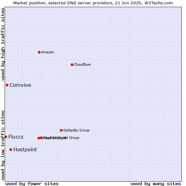 Market position of Hostpoint vs. Comvive vs. Fluccs