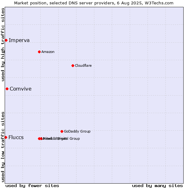 Market position of Comvive vs. Imperva vs. Fluccs