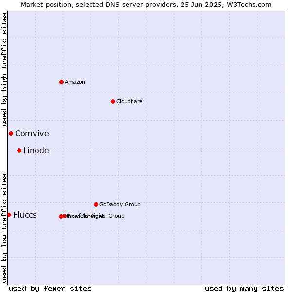 Market position of Linode vs. Comvive vs. Fluccs