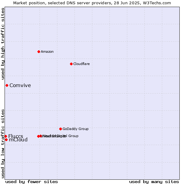 Market position of Comvive vs. mCloud vs. Fluccs