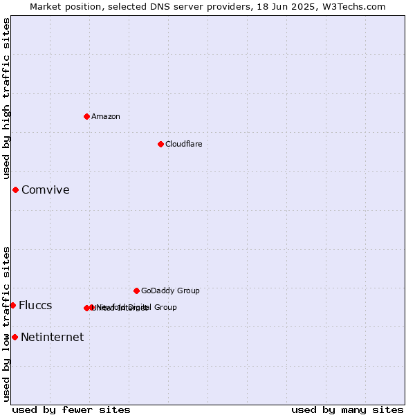 Market position of Comvive vs. Netinternet vs. Fluccs