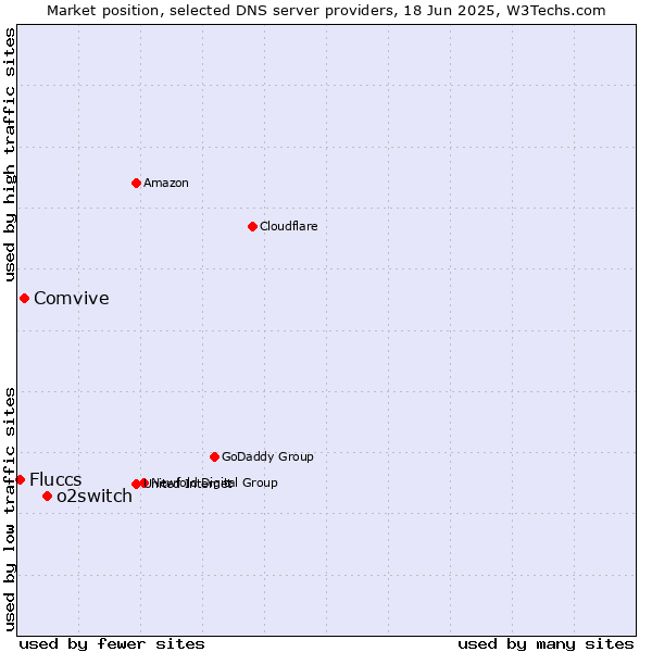 Market position of o2switch vs. Comvive vs. Fluccs