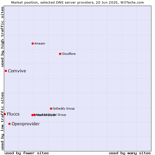 Market position of Openprovider vs. Comvive vs. Fluccs