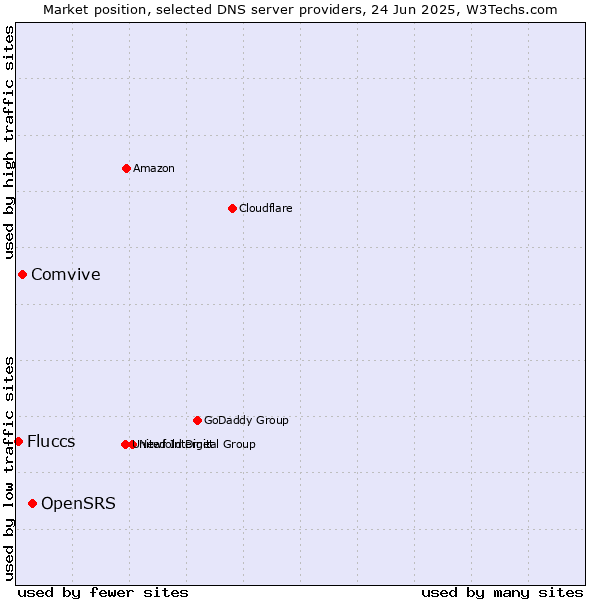Market position of OpenSRS vs. Comvive vs. Fluccs