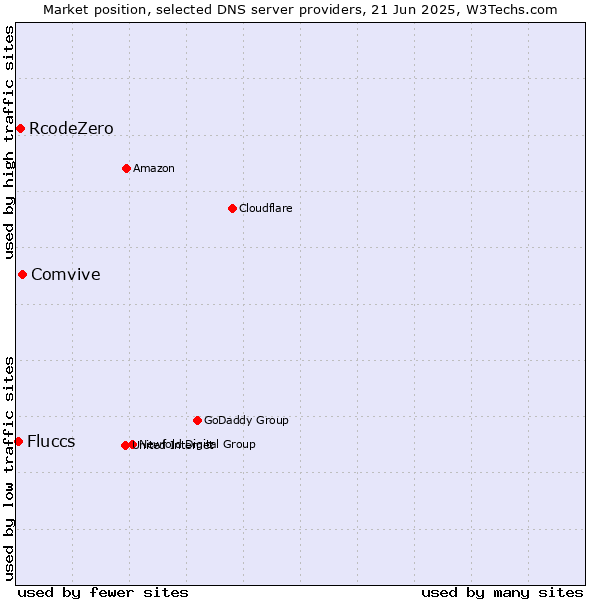 Market position of Comvive vs. RcodeZero vs. Fluccs
