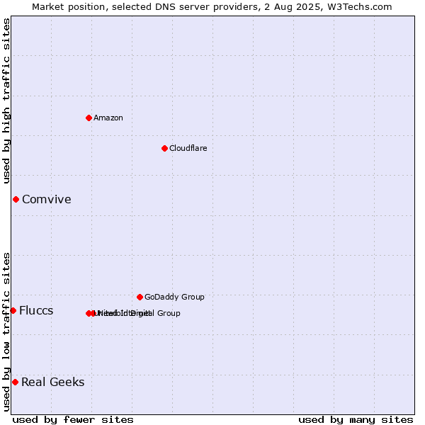 Market position of Comvive vs. Real Geeks vs. Fluccs