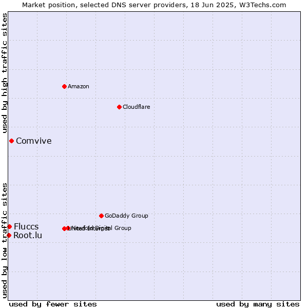 Market position of Comvive vs. Fluccs vs. Root.lu