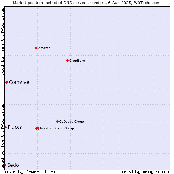 Market position of Comvive vs. Fluccs vs. Sedo