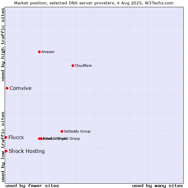 Market position of Comvive vs. Shock Hosting vs. Fluccs
