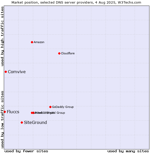 Market position of SiteGround vs. Comvive vs. Fluccs