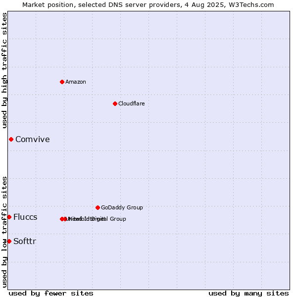 Market position of Comvive vs. Softtr vs. Fluccs