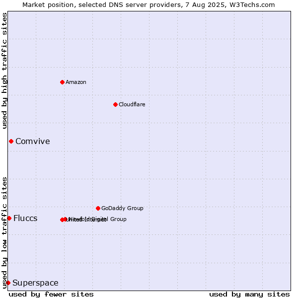 Market position of Comvive vs. Fluccs vs. Superspace