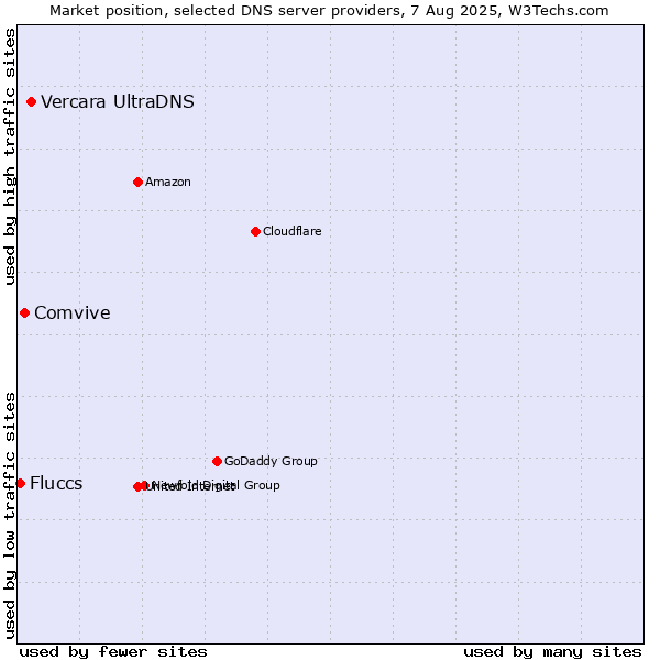 Market position of Vercara UltraDNS vs. Comvive vs. Fluccs
