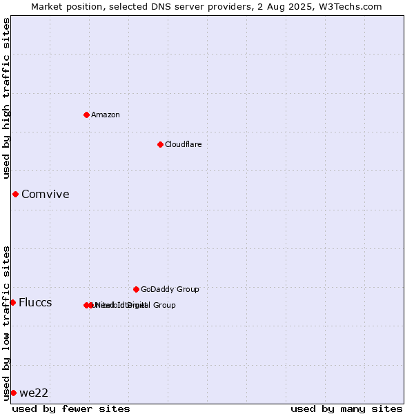 Market position of Comvive vs. we22 vs. Fluccs