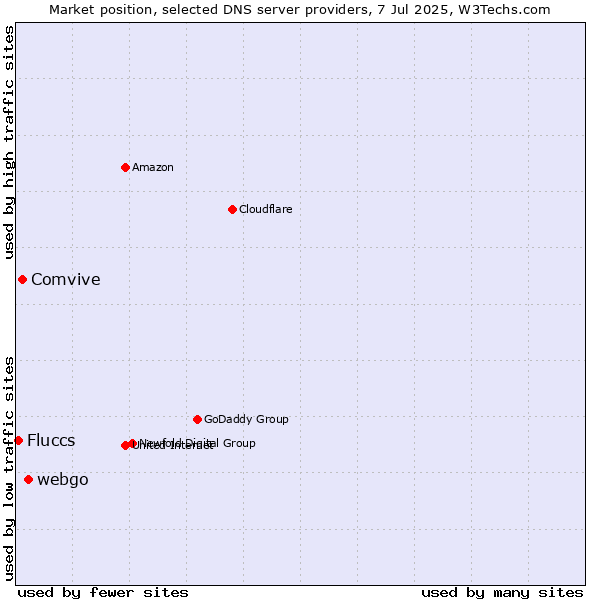 Market position of webgo vs. Comvive vs. Fluccs