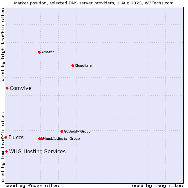 Market position of Comvive vs. Fluccs vs. WHG Hosting Services