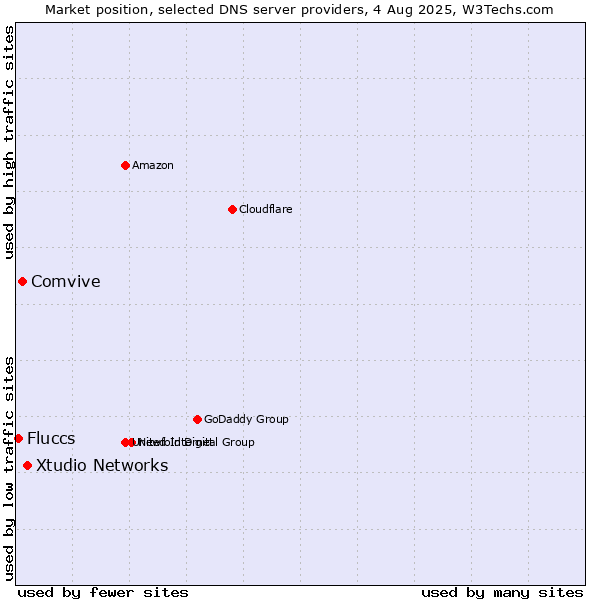 Market position of Xtudio Networks vs. Comvive vs. Fluccs