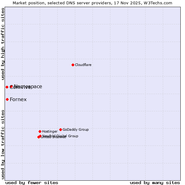 Market position of Namespace vs. Fornex vs. Comvive